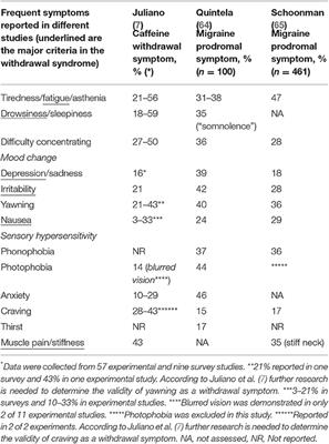 Caffeine and Primary (Migraine) Headaches—Friend or Foe?